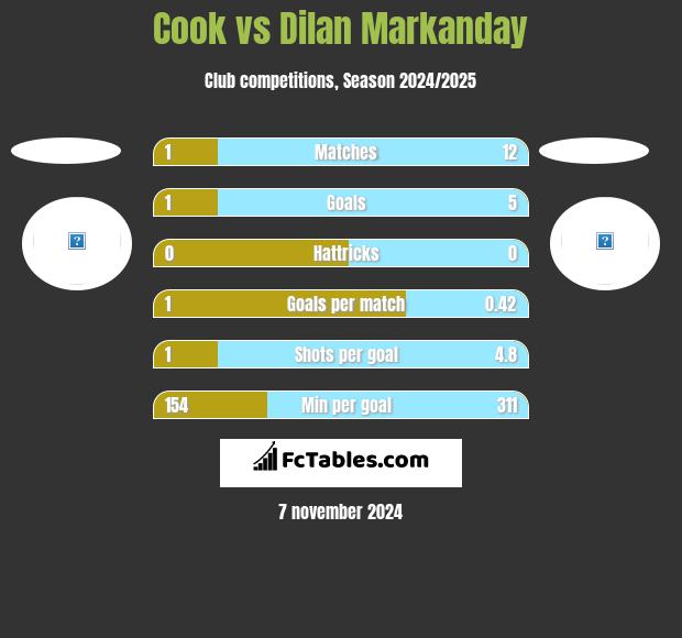 Cook vs Dilan Markanday h2h player stats