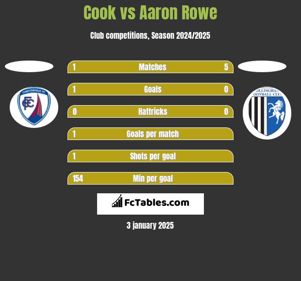 Cook vs Aaron Rowe h2h player stats