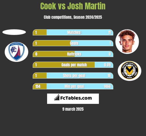 Cook vs Josh Martin h2h player stats