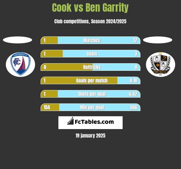 Cook vs Ben Garrity h2h player stats