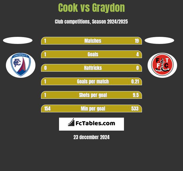 Cook vs Graydon h2h player stats