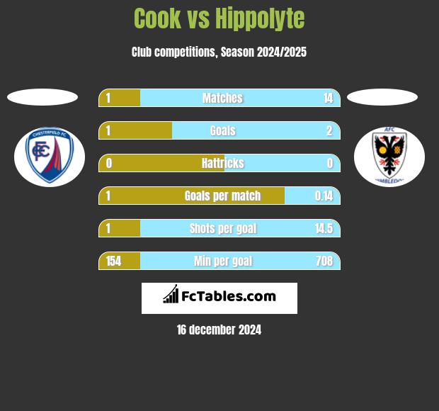 Cook vs Hippolyte h2h player stats