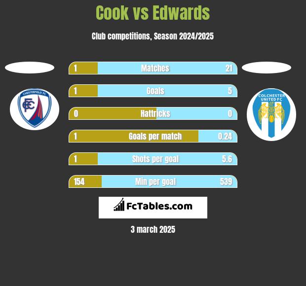 Cook vs Edwards h2h player stats