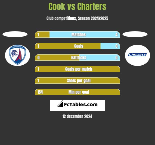 Cook vs Charters h2h player stats