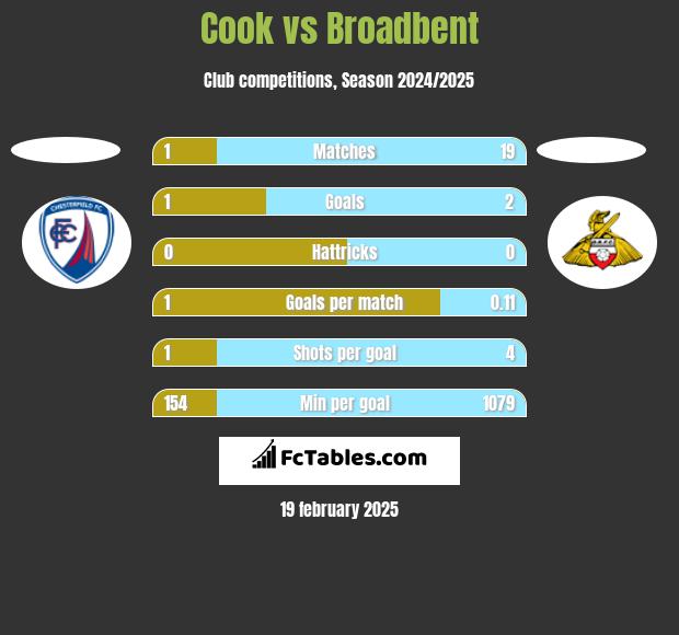 Cook vs Broadbent h2h player stats