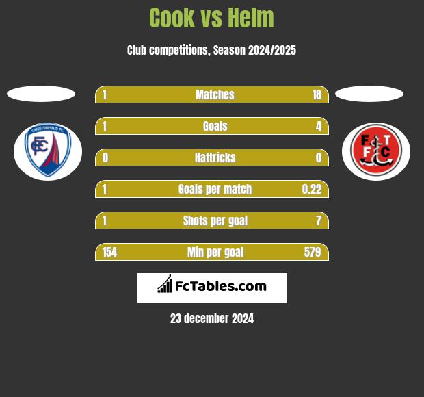 Cook vs Helm h2h player stats