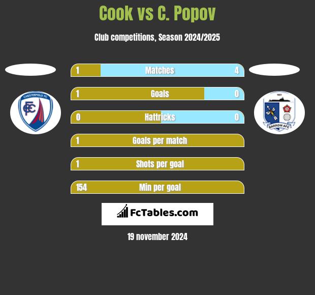 Cook vs C. Popov h2h player stats