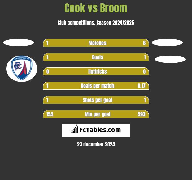 Cook vs Broom h2h player stats