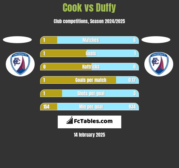 Cook vs Duffy h2h player stats