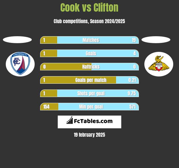 Cook vs Clifton h2h player stats