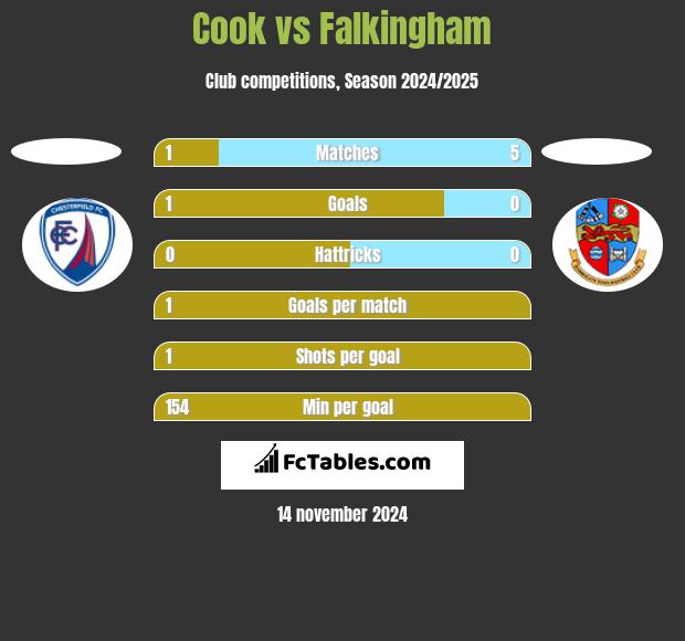 Cook vs Falkingham h2h player stats