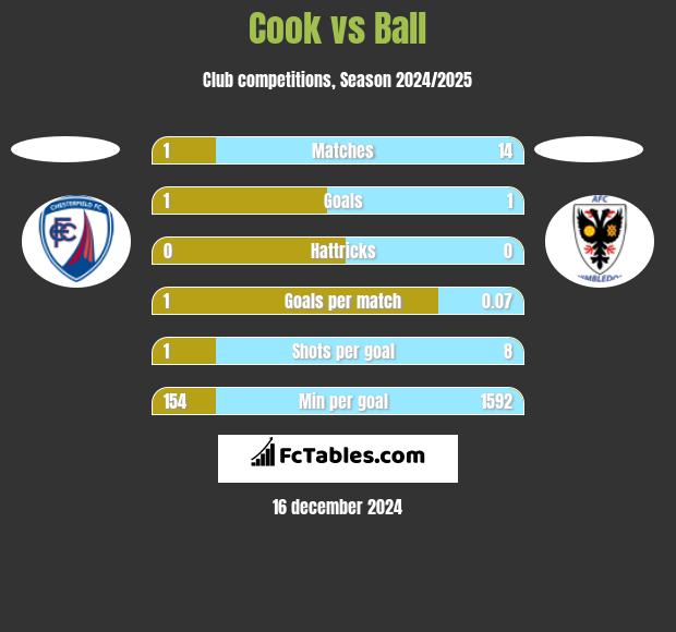 Cook vs Ball h2h player stats