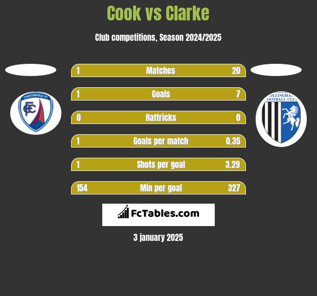 Cook vs Clarke h2h player stats