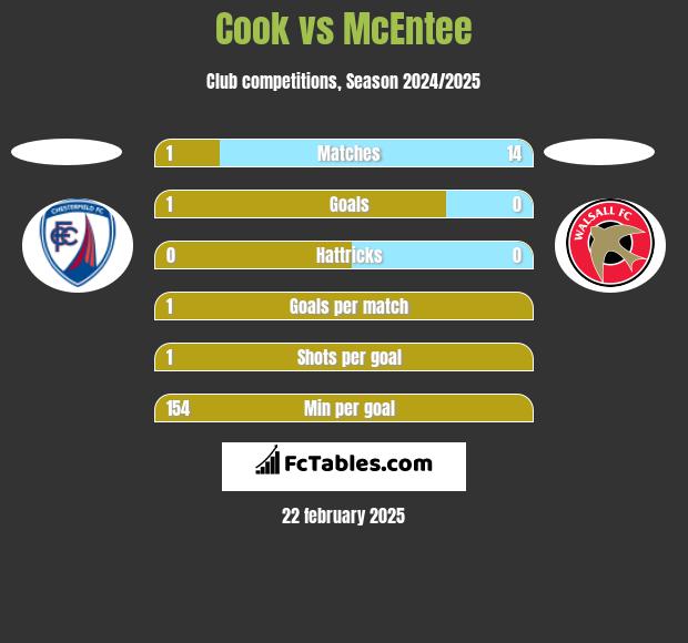 Cook vs McEntee h2h player stats