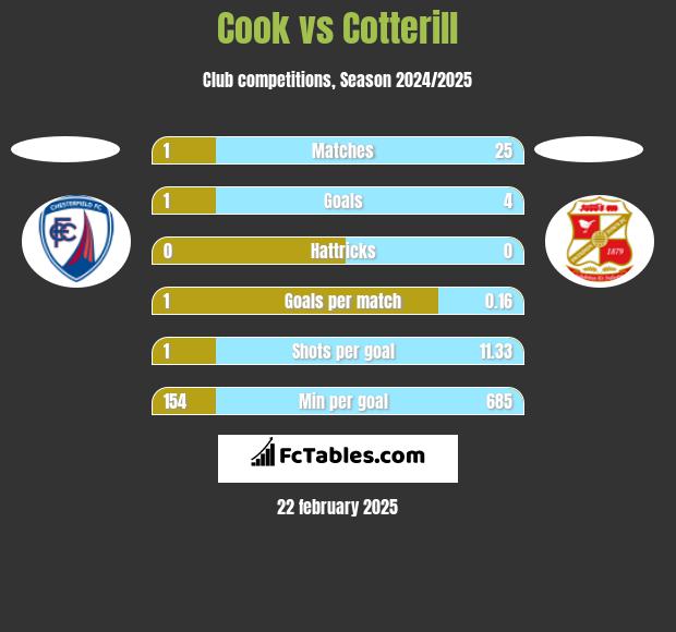 Cook vs Cotterill h2h player stats