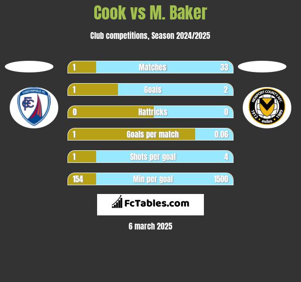 Cook vs M. Baker h2h player stats