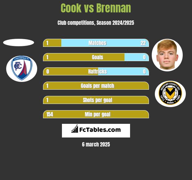 Cook vs Brennan h2h player stats