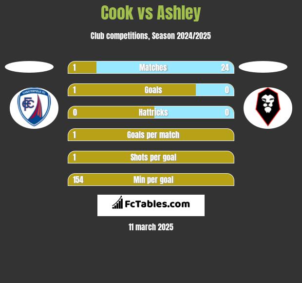 Cook vs Ashley h2h player stats