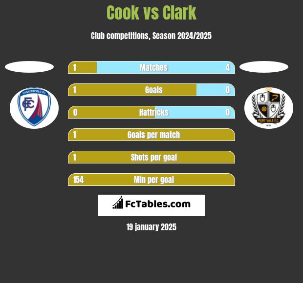 Cook vs Clark h2h player stats