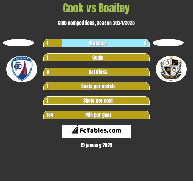 Cook vs Boaitey h2h player stats