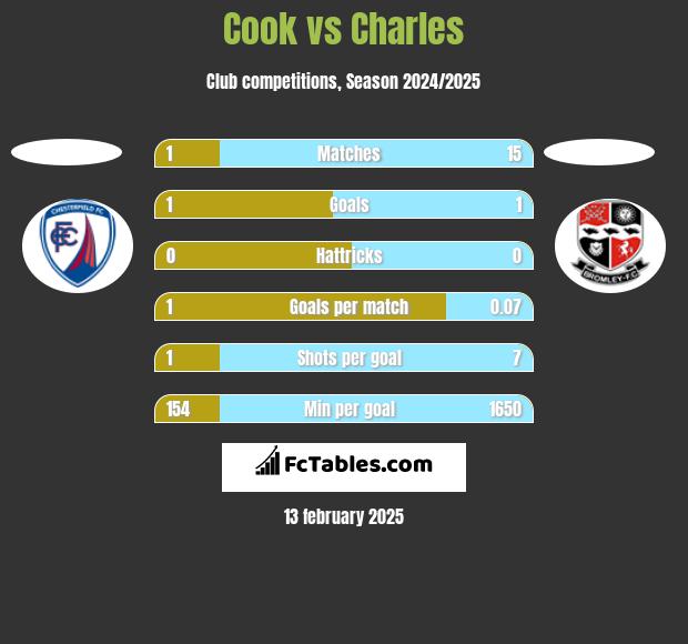 Cook vs Charles h2h player stats