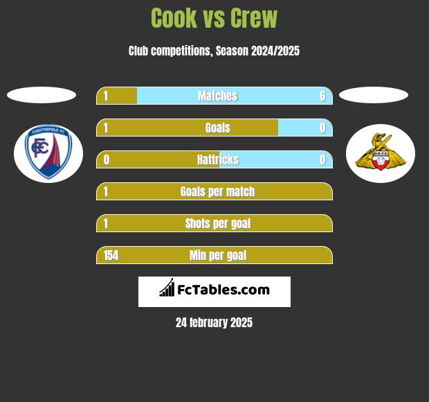 Cook vs Crew h2h player stats