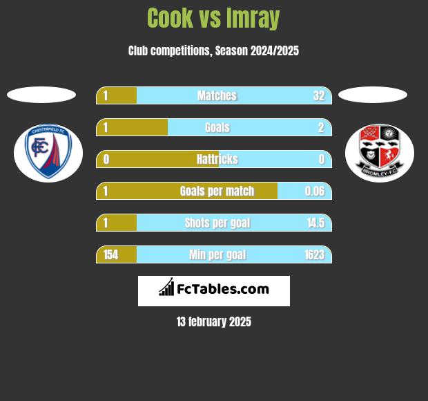 Cook vs Imray h2h player stats