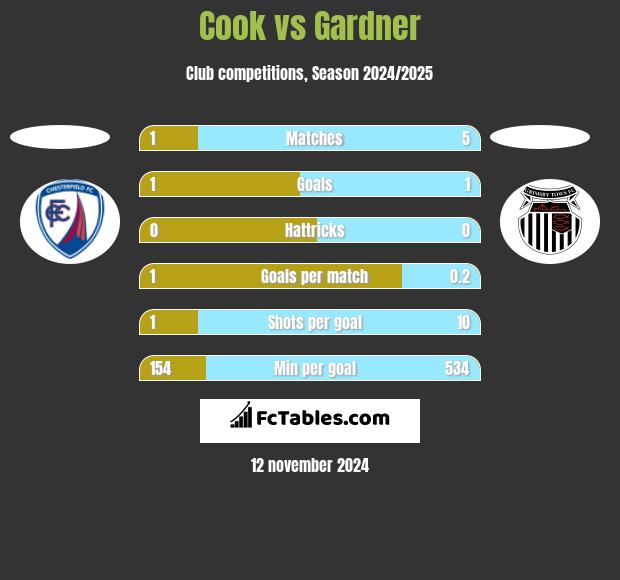 Cook vs Gardner h2h player stats