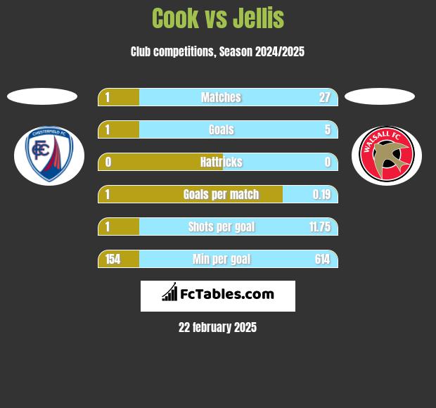 Cook vs Jellis h2h player stats