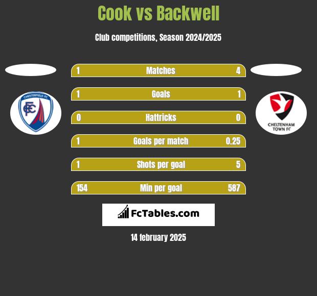 Cook vs Backwell h2h player stats