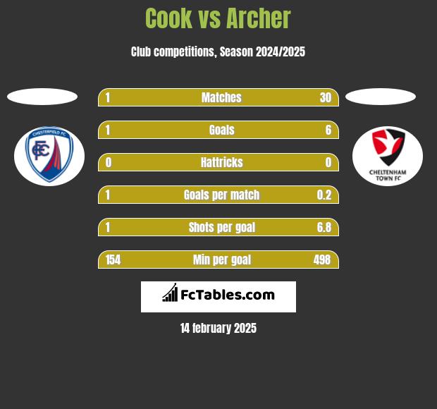 Cook vs Archer h2h player stats