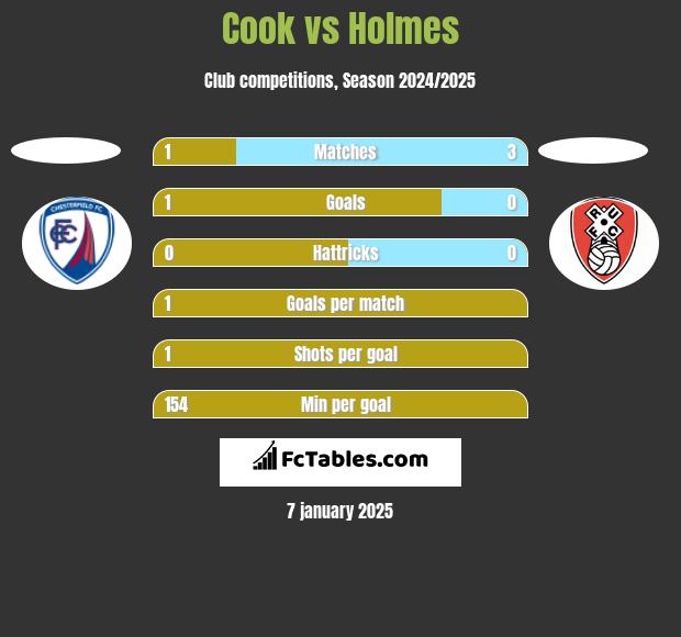 Cook vs Holmes h2h player stats