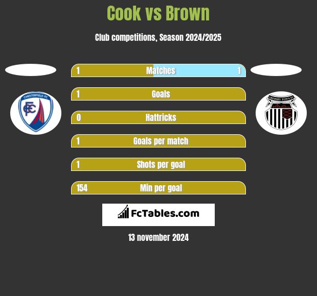 Cook vs Brown h2h player stats