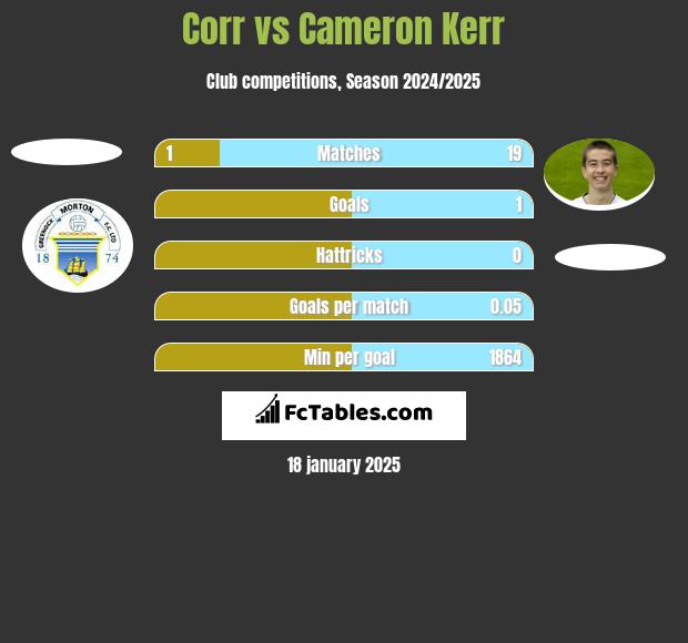 Corr vs Cameron Kerr h2h player stats