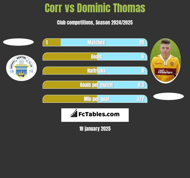 Corr vs Dominic Thomas h2h player stats