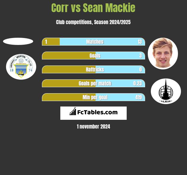 Corr vs Sean Mackie h2h player stats