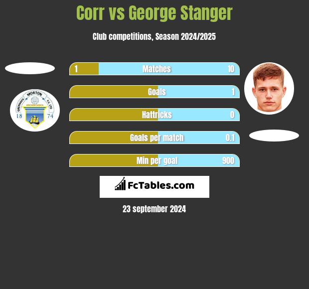 Corr vs George Stanger h2h player stats