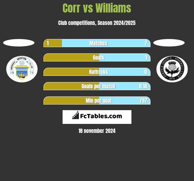 Corr vs Williams h2h player stats