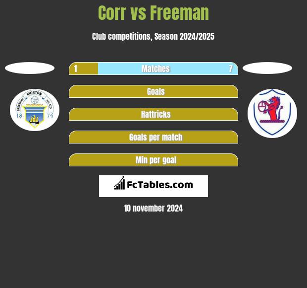 Corr vs Freeman h2h player stats