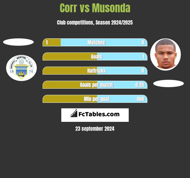 Corr vs Musonda h2h player stats