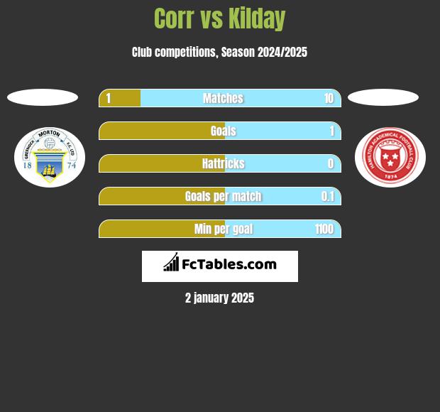 Corr vs Kilday h2h player stats