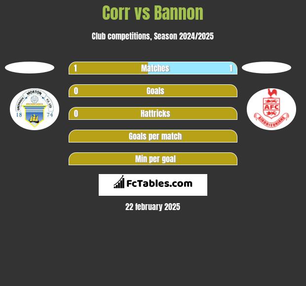 Corr vs Bannon h2h player stats