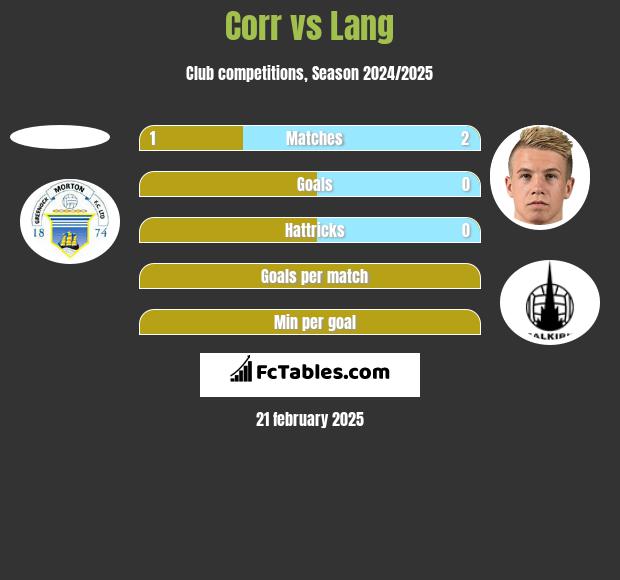 Corr vs Lang h2h player stats