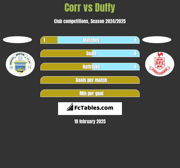 Corr vs Duffy h2h player stats