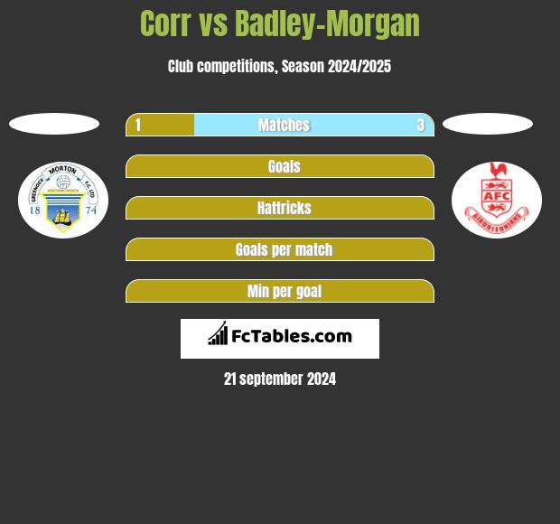 Corr vs Badley-Morgan h2h player stats