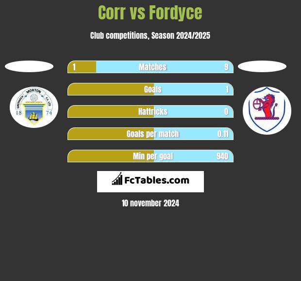 Corr vs Fordyce h2h player stats