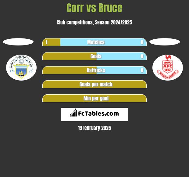 Corr vs Bruce h2h player stats