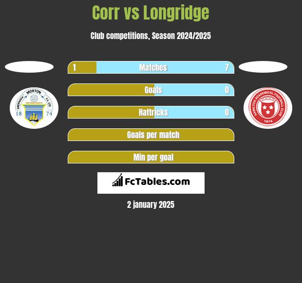 Corr vs Longridge h2h player stats