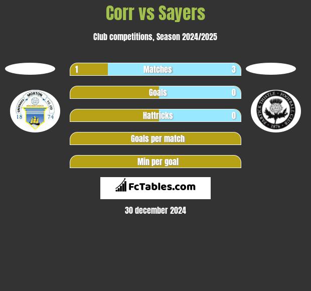 Corr vs Sayers h2h player stats