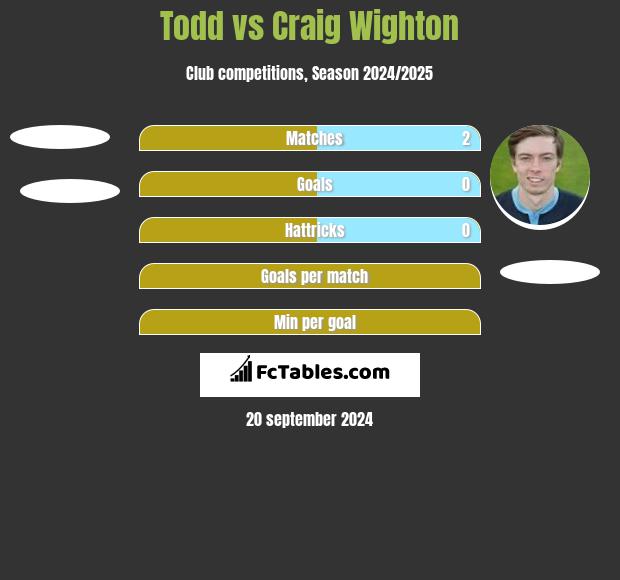 Todd vs Craig Wighton h2h player stats